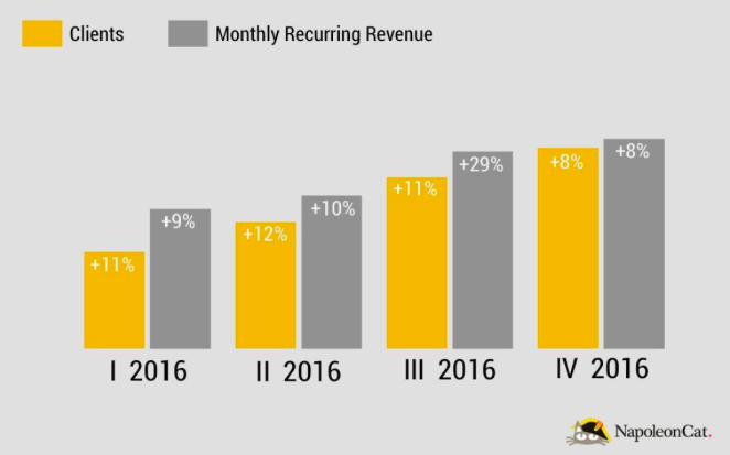 napoleoncar-monthly-revenue